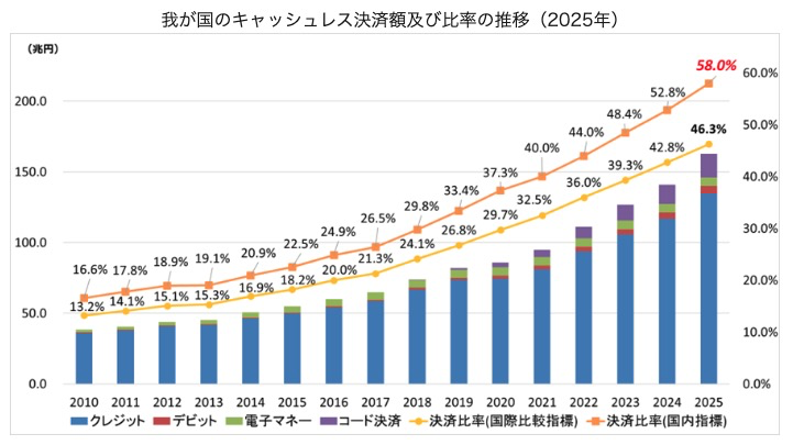 2025年のキャッシュレス決済比率
