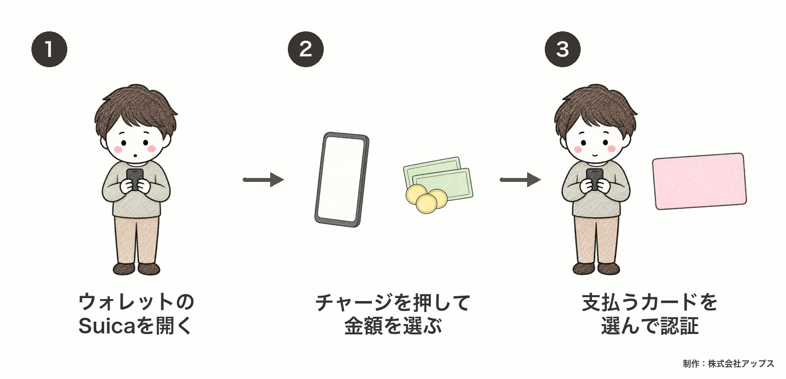 iPhoneのSuicaにクレジットカードでチャージする手順。1 ウォレットAppでSuicaをタップする。2 チャージを押して金額を選ぶ。3 支払いに使うカードを選んで認証する。