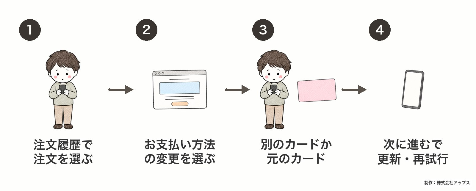Amazonで承認されなかった注文の支払い方法を変える手順。1 注文履歴から該当の注文を選ぶ。2 お支払い方法の変更を選ぶ。3 別の支払い方法を選ぶか新しく登録する(同じカードで再試行するなら元のカードを選ぶ)。4 次に進むで更新される。再試行しても不承認なら別の方法を指定しないと注文はキャンセルされる。