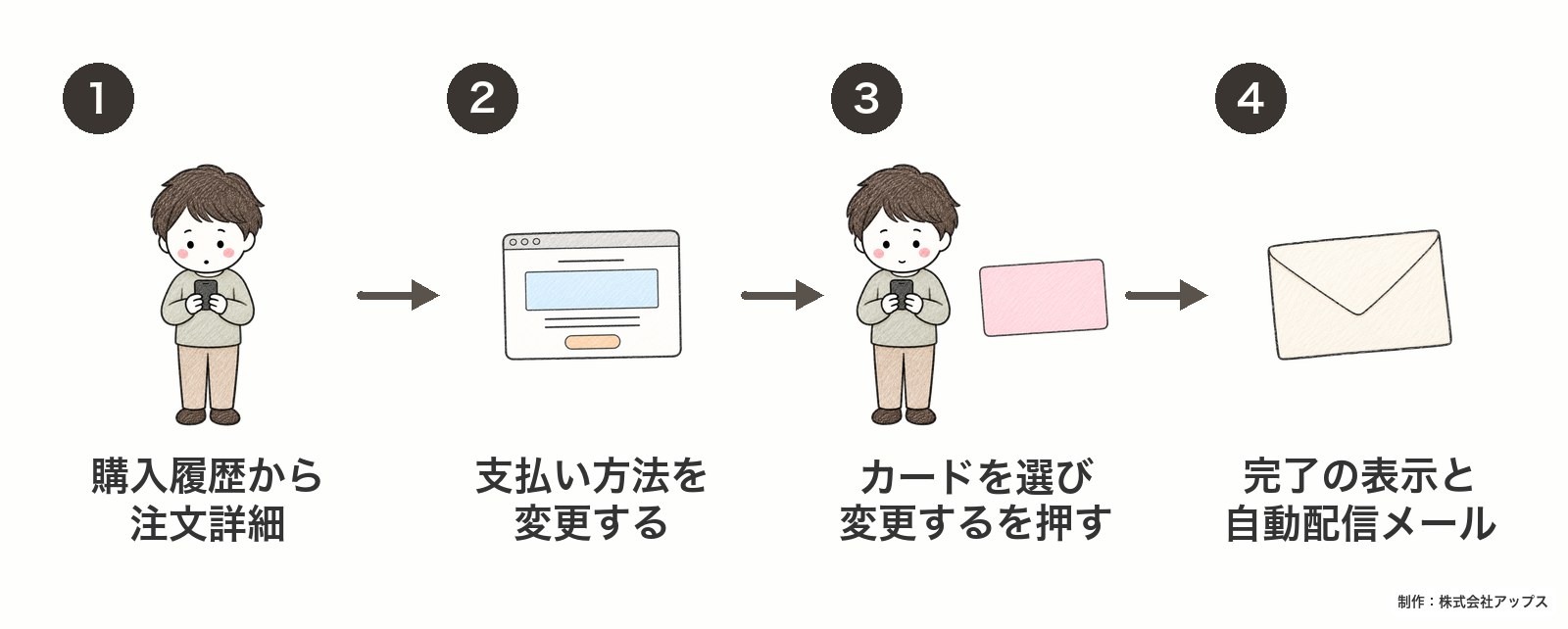 楽天市場で承認されなかった注文の支払い方法を変える手順。1 購入履歴から該当の注文の注文詳細を開く。2 支払い方法を変更するを選ぶ。3 登録済みの別のカード・同じカード・新しいカードのどれかを選んで変更するを押す。4 支払い情報が変更されましたと表示されたら完了で、お支払い方法の変更についての自動配信メールが届く。
