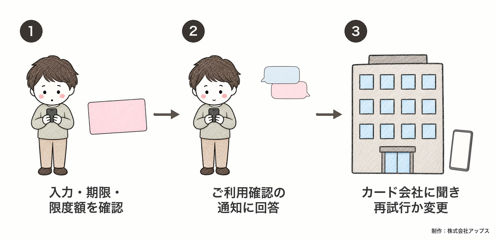 利用承認が得られていませんと出たときの3つ。1 入力・有効期限・限度額など自分で直せる原因を確認する。2 カード会社のご利用確認の通知に本人の利用だと回答する。3 分からなければカード会社に理由を聞き、支払い方法を変えるか再試行する。