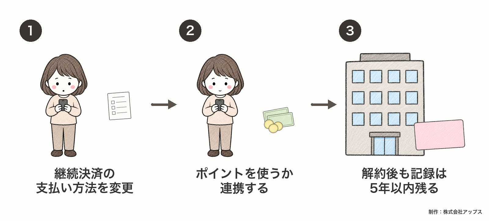 クレジットカードを解約する前の順番。1 継続決済の支払い方法を別のカードに変更する。2 ポイントを使い切るか連携する。3 解約後も契約の記録は信用情報に5年以内残る。