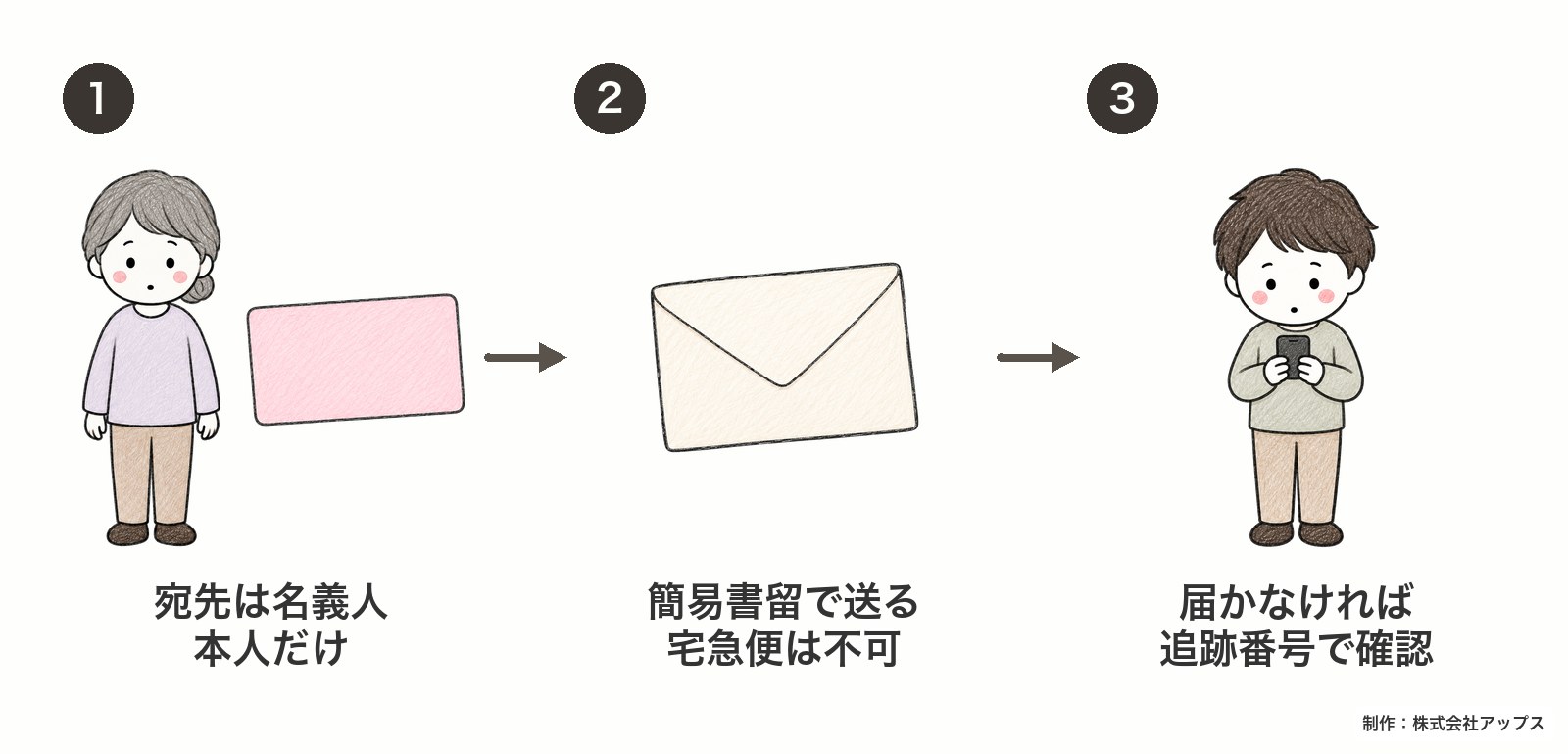 クレジットカードを送るときの順番。1 送ってよいのはそのカードの名義人本人宛てだけ。2 簡易書留で送る（対面手渡し・追跡・原則5万円までの賠償）。3 届かないときは追跡番号で確認する。