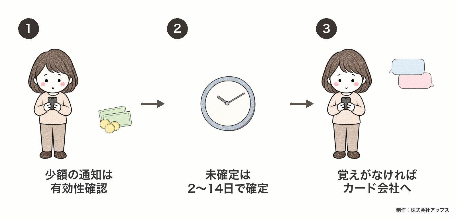 0円や1円の通知が来たときの見方。1 少額の通知は加盟店による有効性確認の照会。2 未確定の表示は通常2〜14日で確定するか消える。3 確定した明細に覚えがなければカード会社に連絡する。