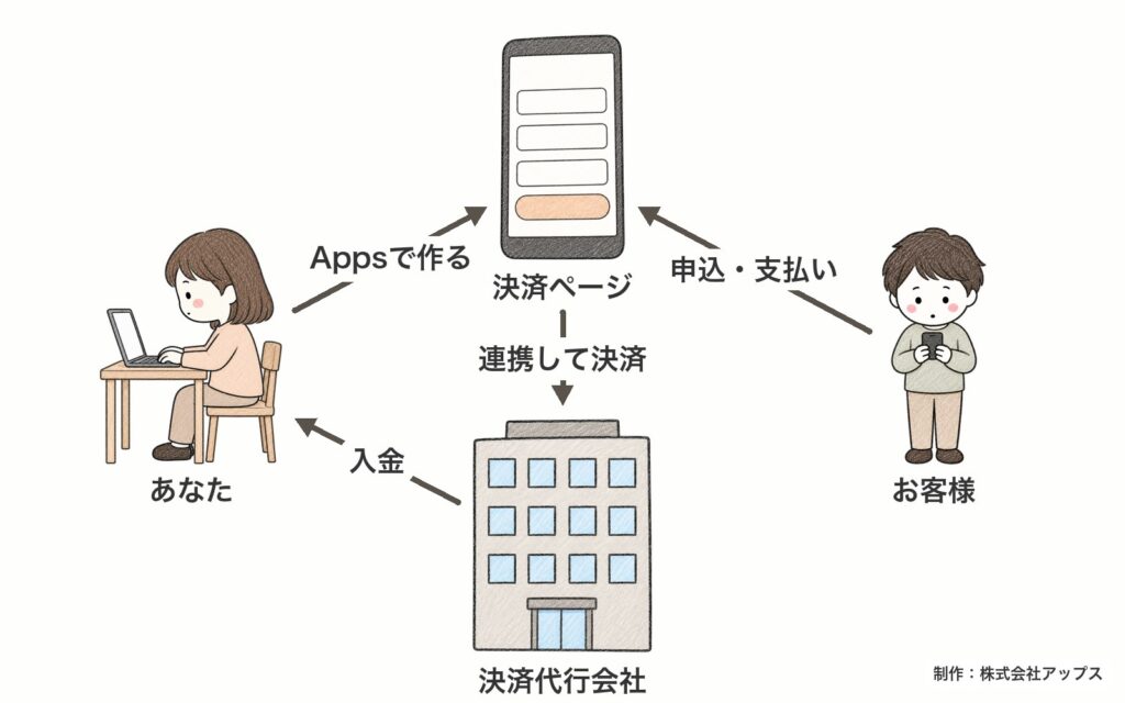 Appsと決済代行会社の関係。あなた(販売者)はAppsで決済ページを作る。お客様はその決済ページで申し込んで支払う。Appsは決済代行会社と連携して決済し、決済代行会社からあなたに入金される。