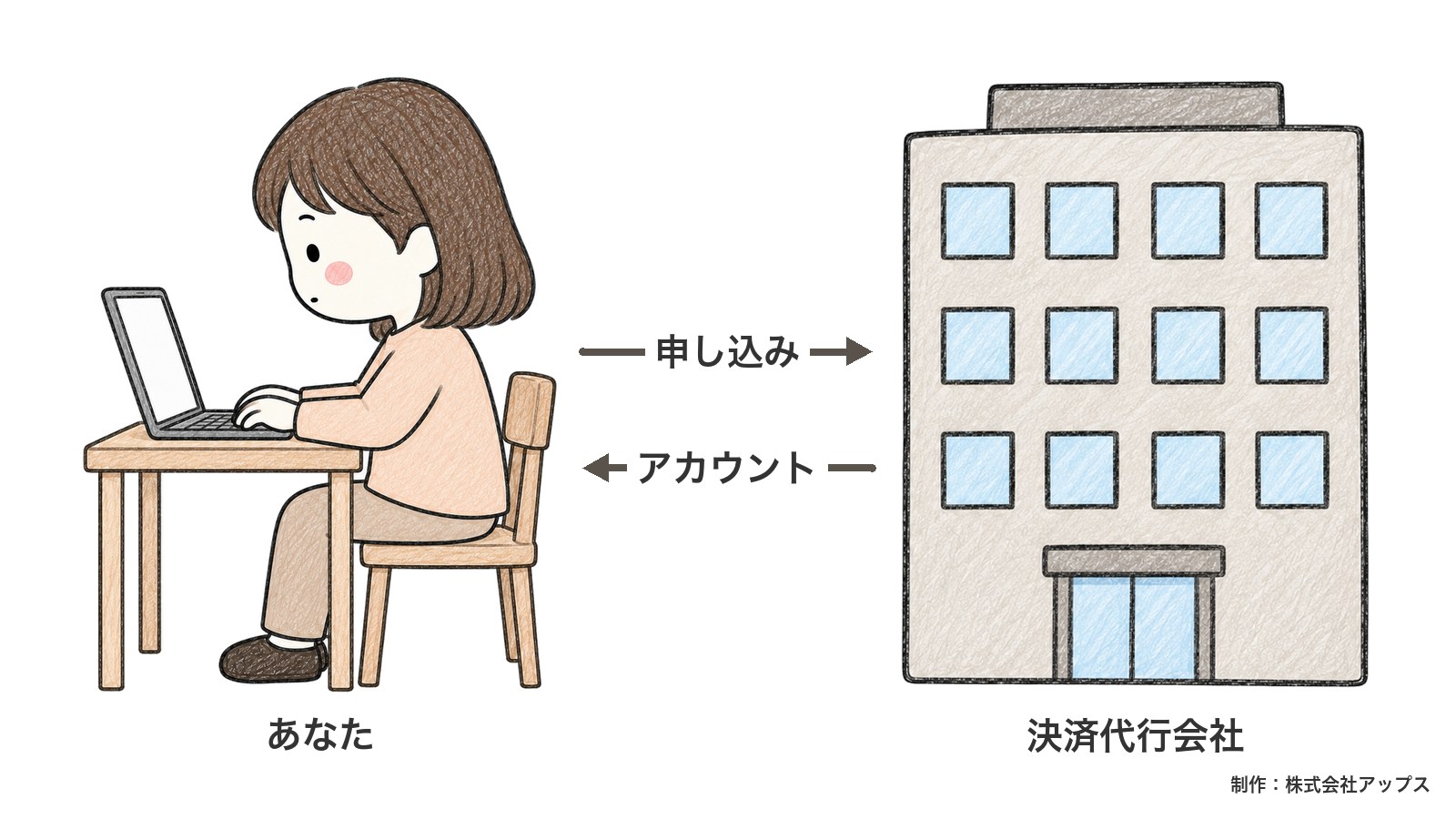 あなたが決済代行会社に申し込み、アカウントを発行してもらう
