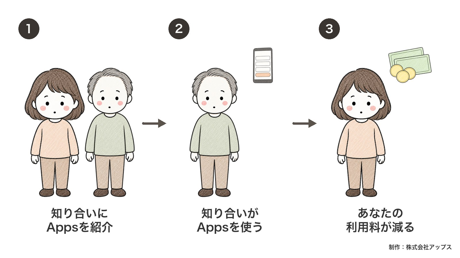 知り合いにAppsを紹介すると、その人の利用に応じてあなたのシステム利用料が減る