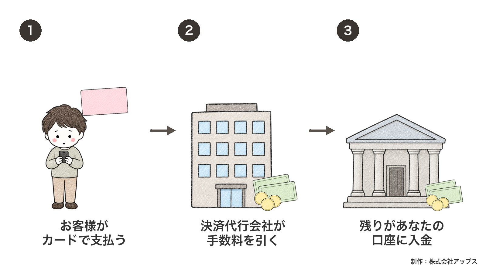 売れた時の費用の流れ。お客様がカードで支払い、決済代行会社が手数料を引き、残りがあなたの口座へ