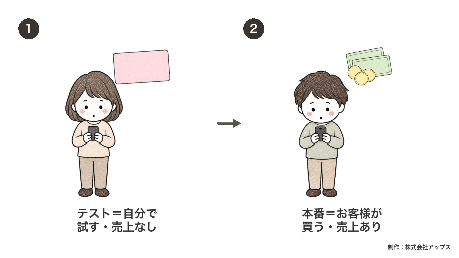 環境は2つ。テスト=あなたがお客様役で試す(売上にならない)/本番=本当のお客様が買う(売上になる)
