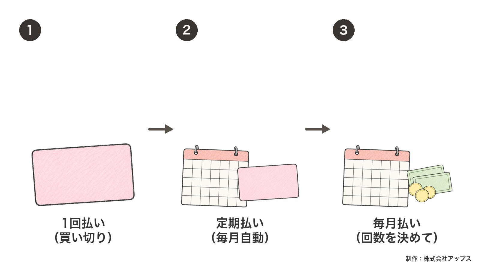 作れるプランは3種類。1回払い・定期払い(毎月自動)・毎月払い(回数を決めて自動で止まる)