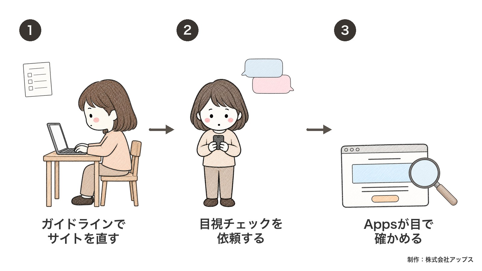 目視チェック。ガイドラインでサイトを直し、Appsに依頼すると、Appsがサイトを目で確かめる
