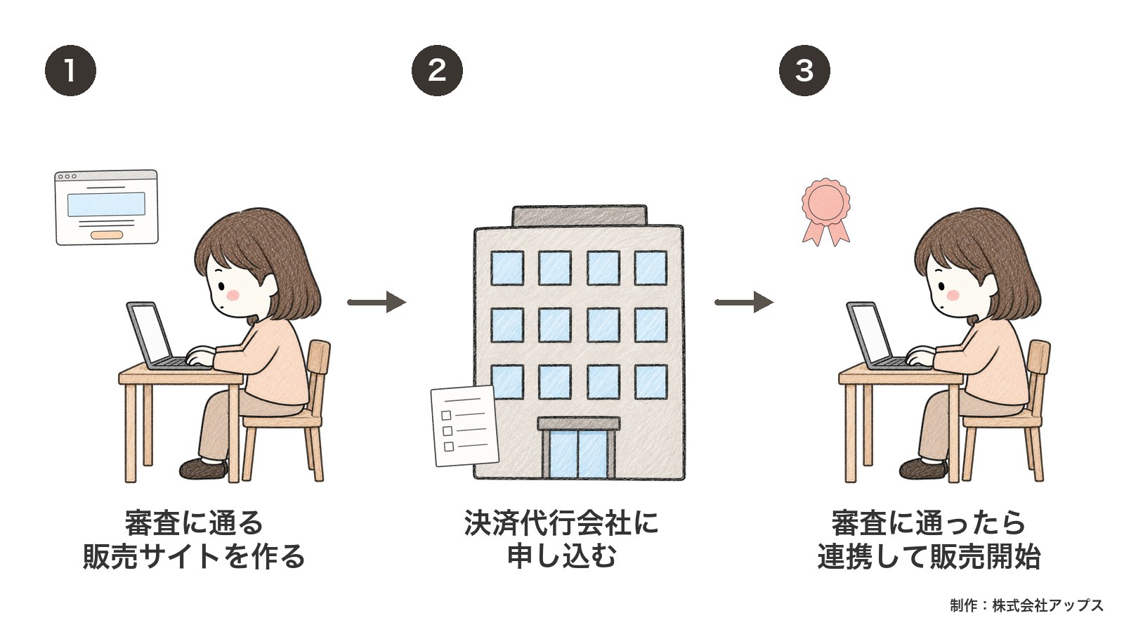 サイト作成以降の流れ。審査に通る販売サイトを作り、決済代行会社に申し込み、審査に通ったら連携して販売開始