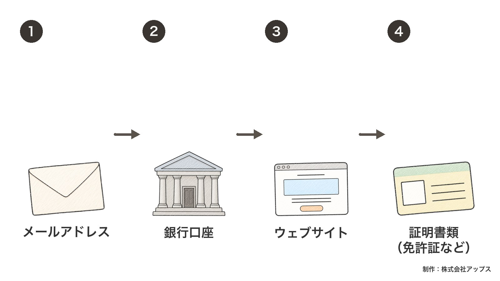 Stripeアカウント作成に必要な4つ。メールアドレス・銀行口座・ウェブサイト・証明書類(免許証など)