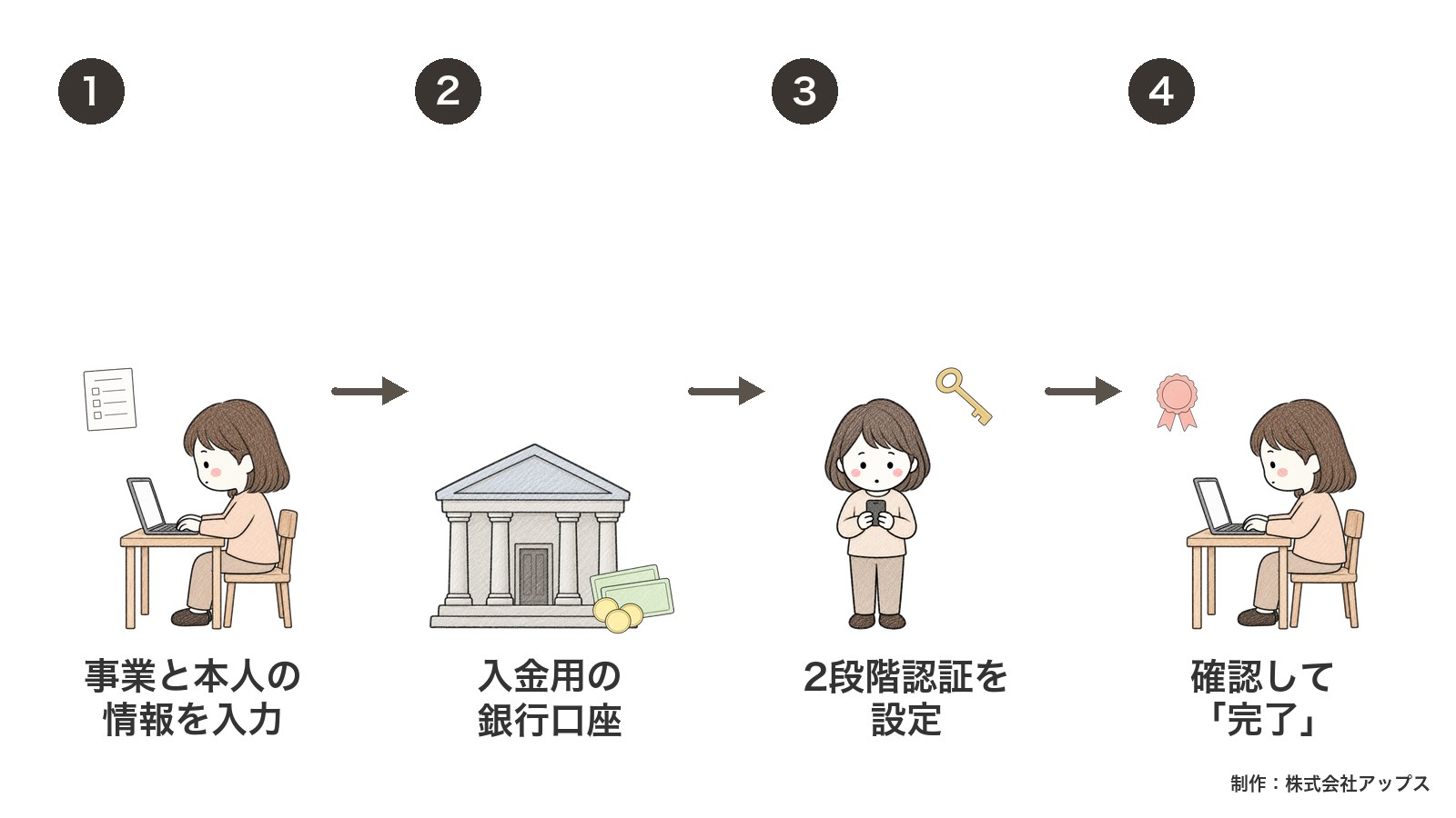 事業者登録の4段。事業と本人の情報・入金用の銀行口座・2段階認証・確認して「完了」