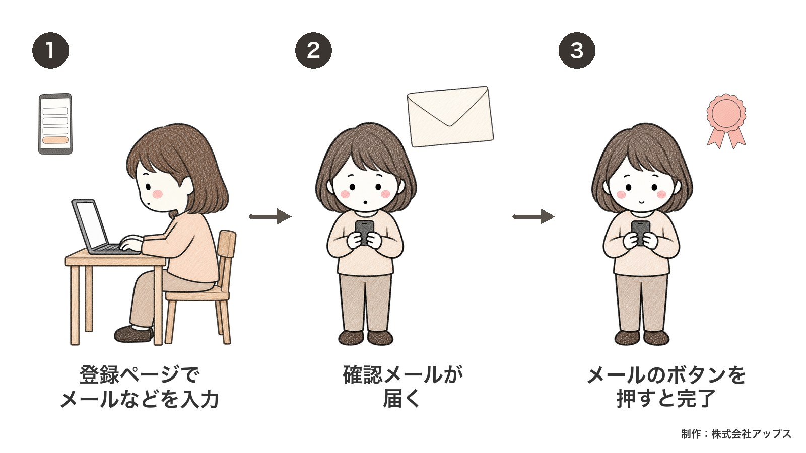 アカウント作成の流れ。登録ページで入力し、届いた確認メールのボタンを押すと完了