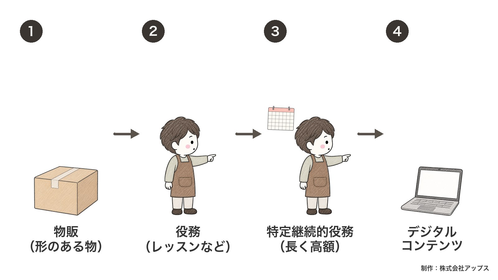 販売種類は4つ。物販(形のある物)・役務(レッスンなど)・特定継続的役務(長く高額)・デジタルコンテンツ