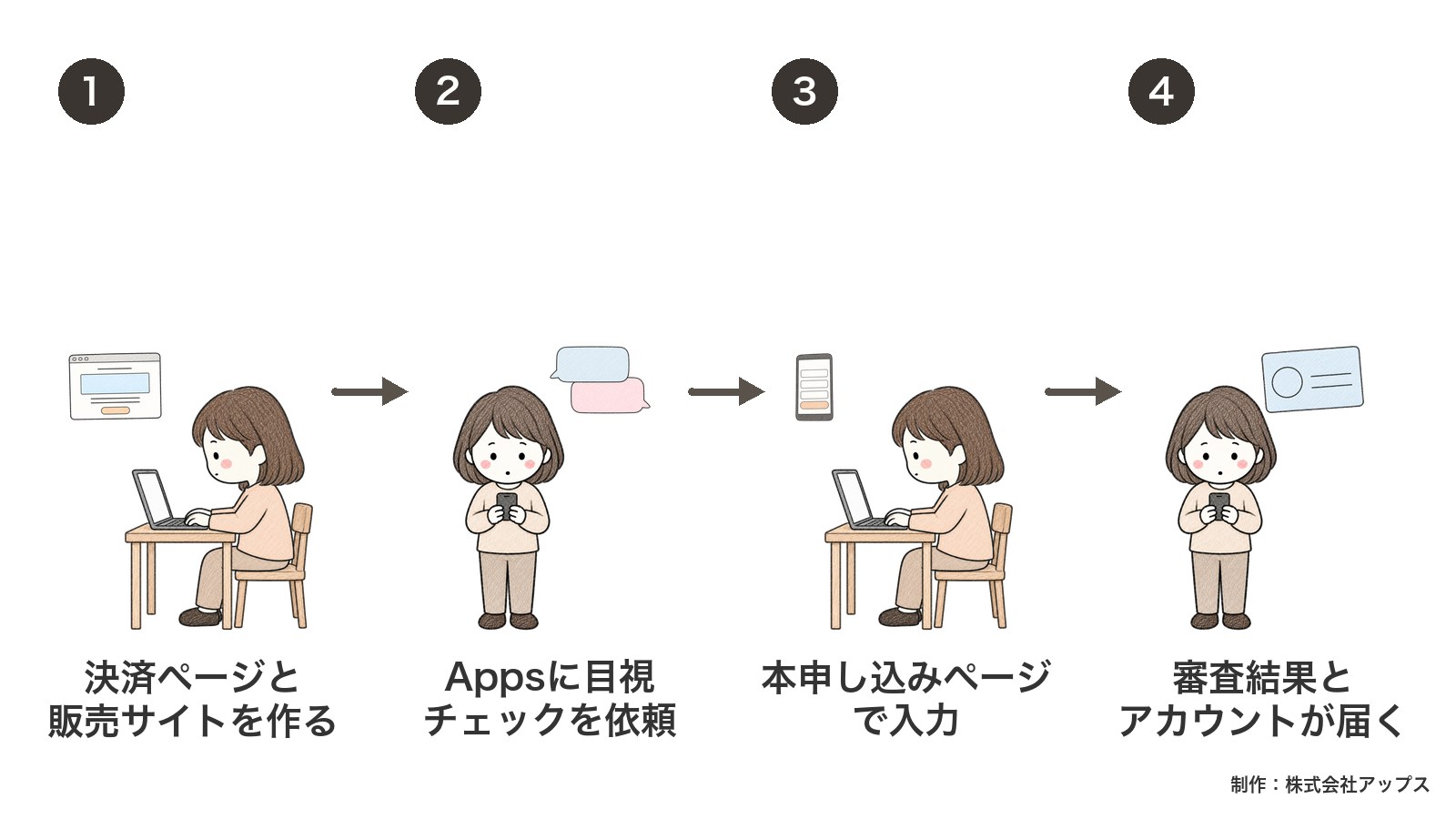 申し込みの流れ。決済ページと販売サイトを作り、目視チェックを受け、本申し込みページで入力、審査結果とアカウントが届く