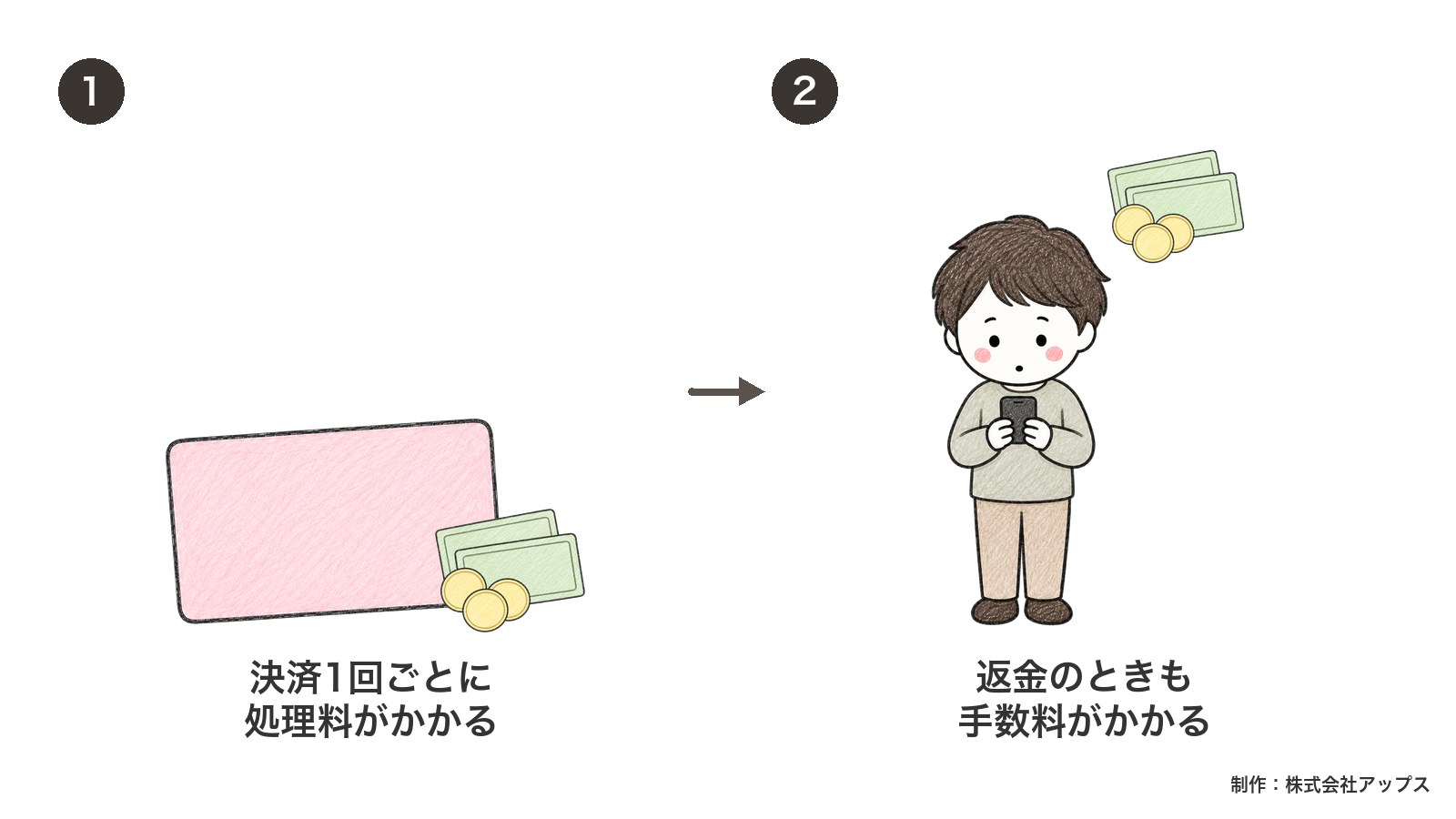 UnivaPayの費用は2つ。決済1回ごとの処理料と、返金のときの手数料