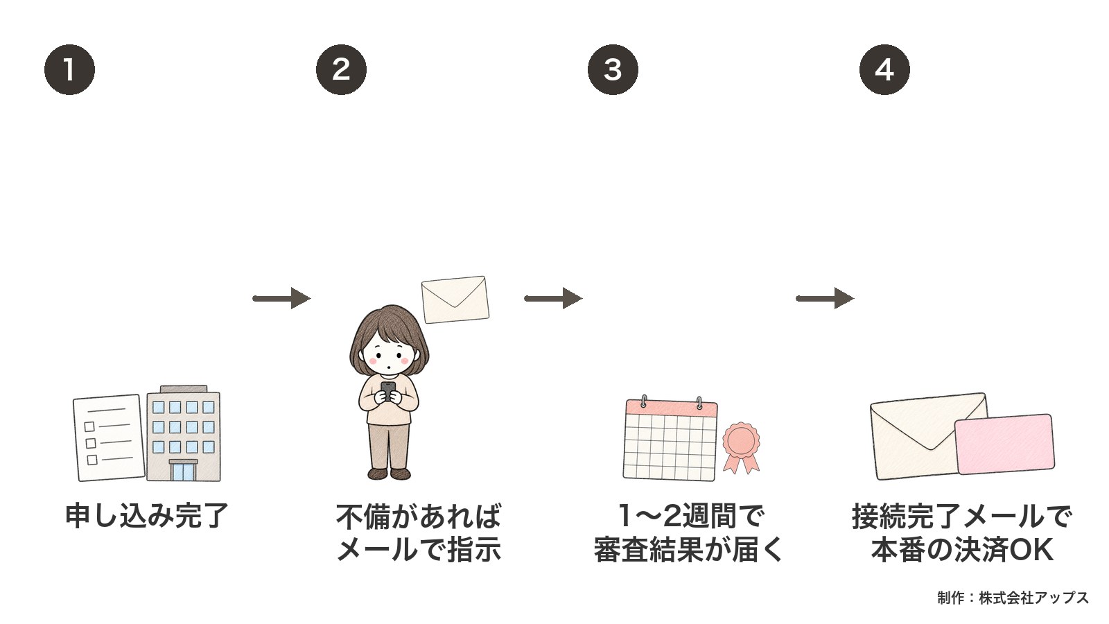 申し込み後の流れ。不備があればメールで指示、1〜2週間で審査結果、接続完了メールが届いたら本番の決済OK