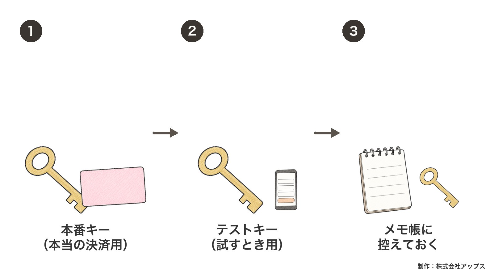 鍵は2種類。本番キー(本当の決済用)とテストキー(試すとき用)。どちらもメモ帳に控える