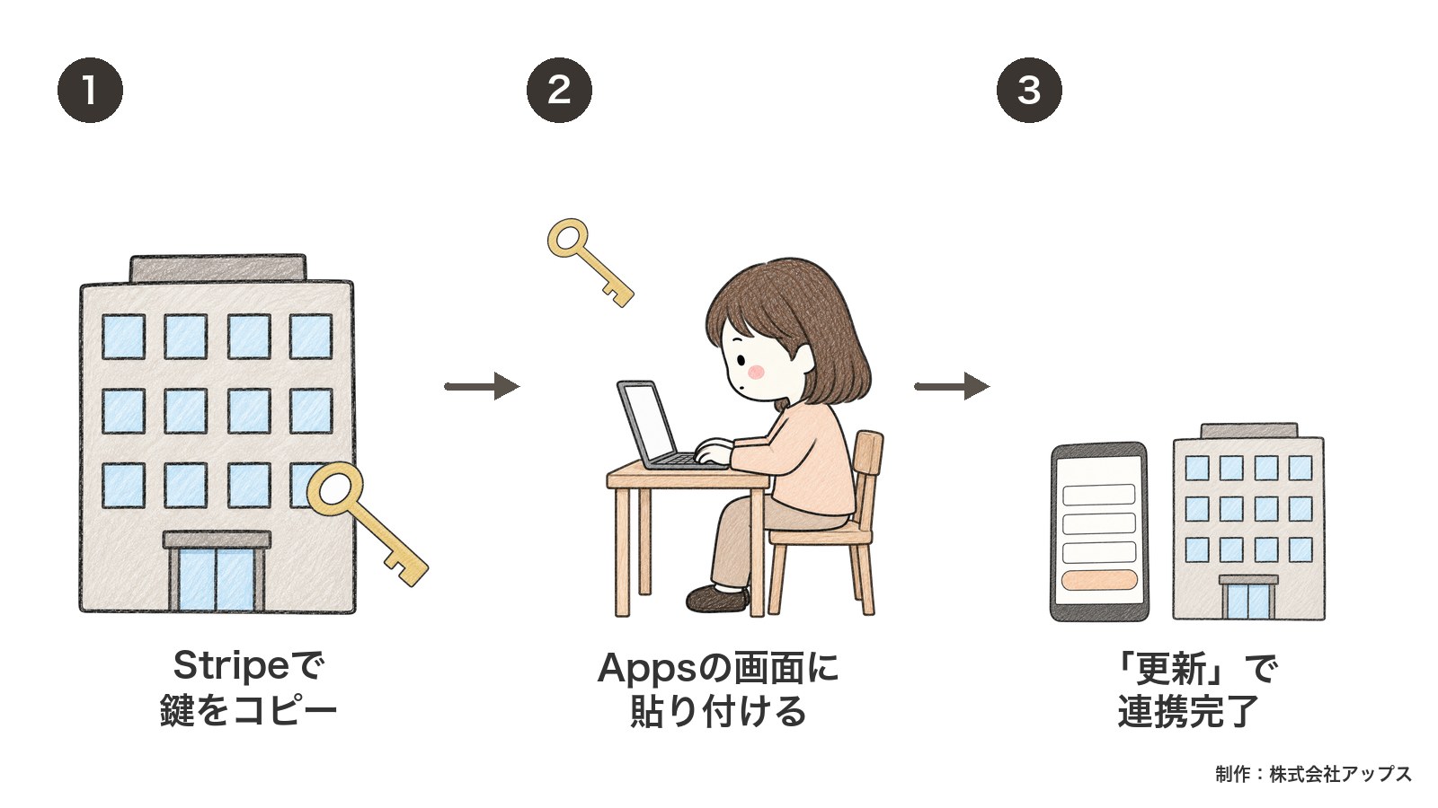 登録の流れ。Stripeで鍵をコピーし、Appsの管理画面に貼り付け、「更新」で連携完了