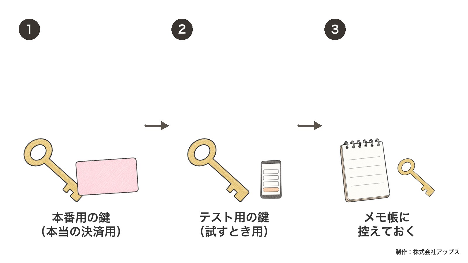 鍵は2種類。本番用とテスト用を1つずつ作り、トークンとシークレットをメモ帳に控える