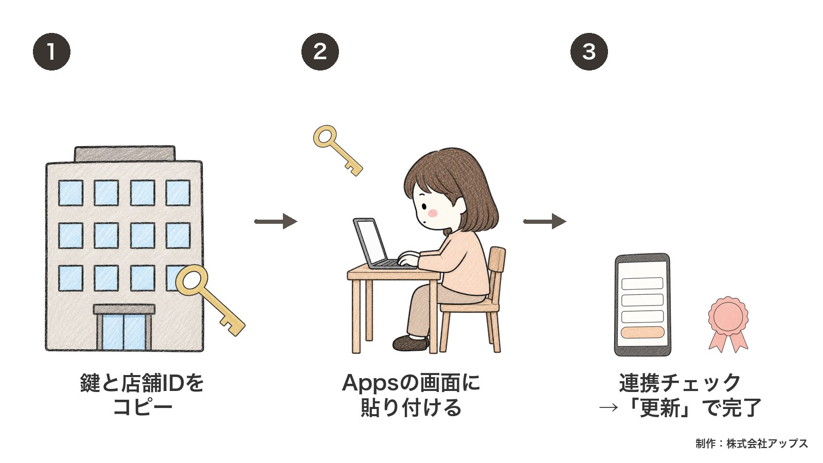 登録の流れ。UnivaPayで鍵と店舗IDをコピーし、Appsの管理画面に貼り付け、連携チェックのあと「更新」で完了