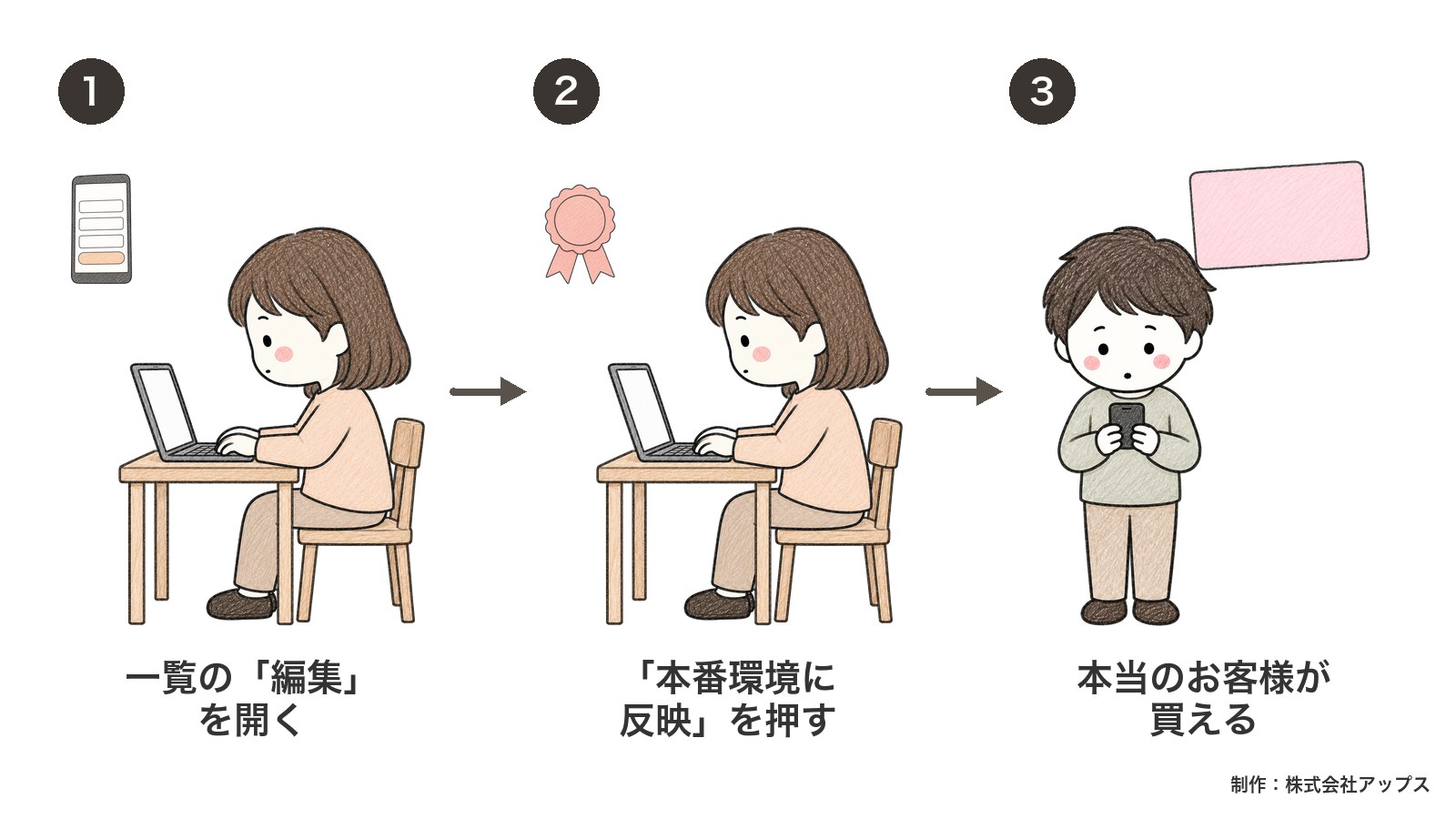 本番への切り替え。一覧の「編集」を開き、「本番環境に反映」を押すと、本当のお客様が買える