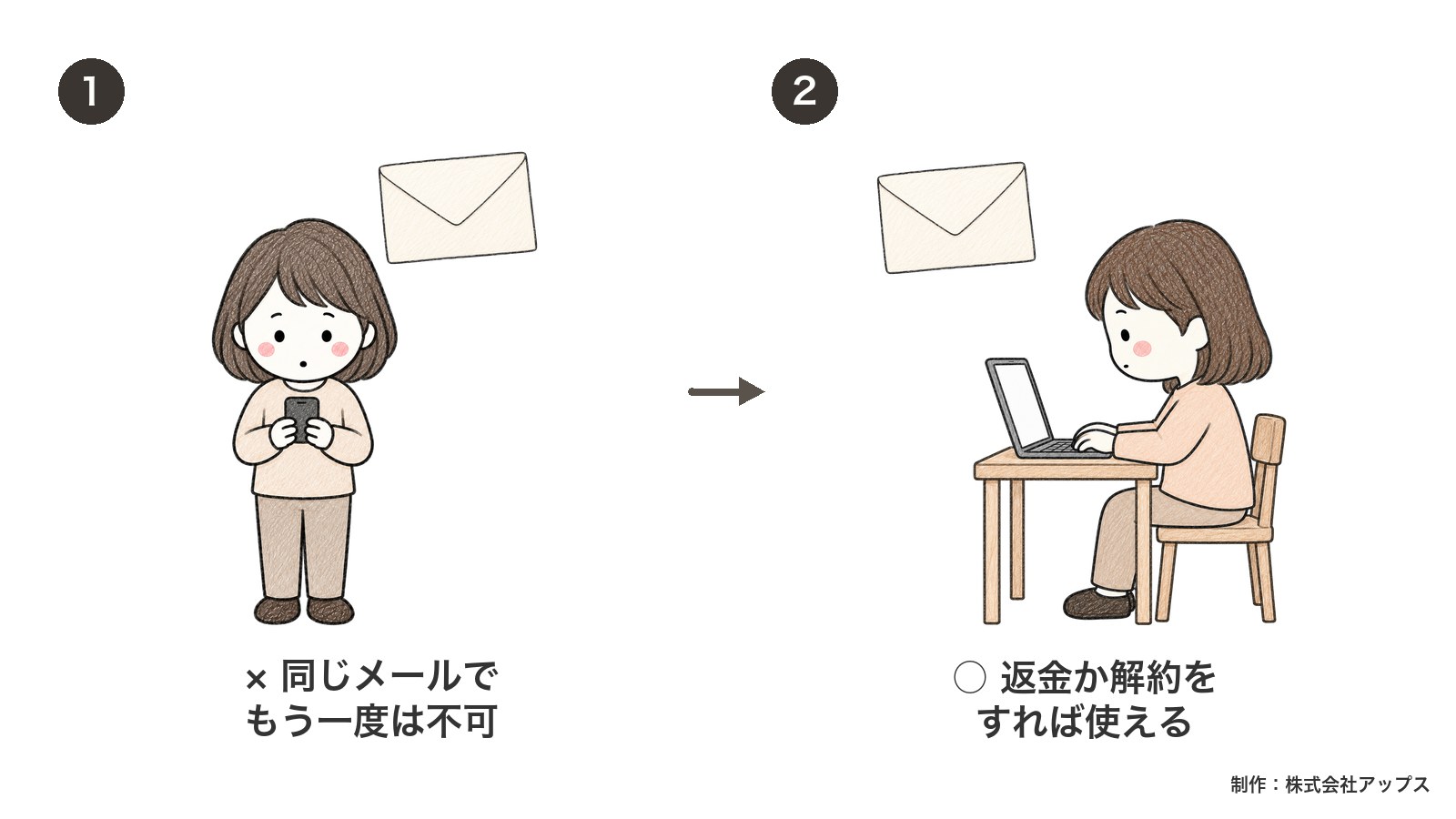 一度テスト決済に使ったメールアドレスはそのままでは使えない。返金(1回払い)か解約(定期払い)をすると使える