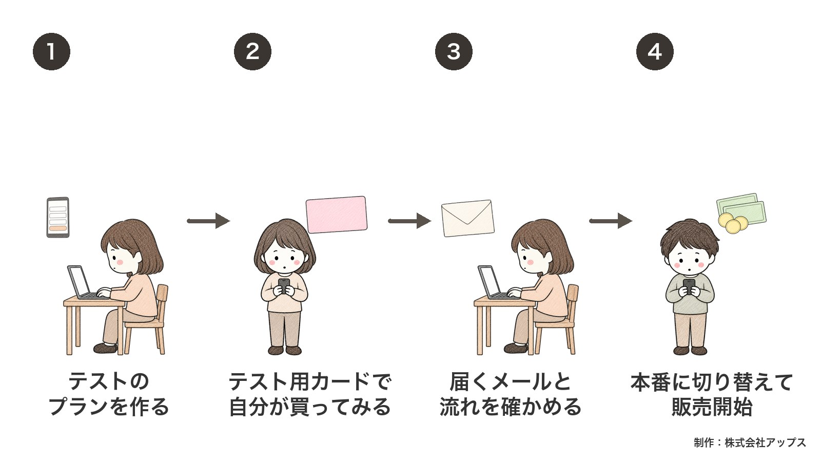 テストから販売開始まで。テストのプランを作り、テスト用カードで自分が買い、メールと流れを確かめ、本番に切り替える