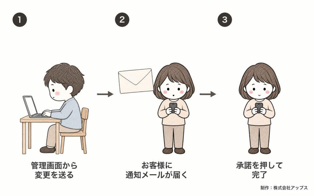 プラン変更の流れ。1 販売者が管理画面から変更を送る。2 お客様に通知メールが届く。3 お客様が承諾を押して完了。