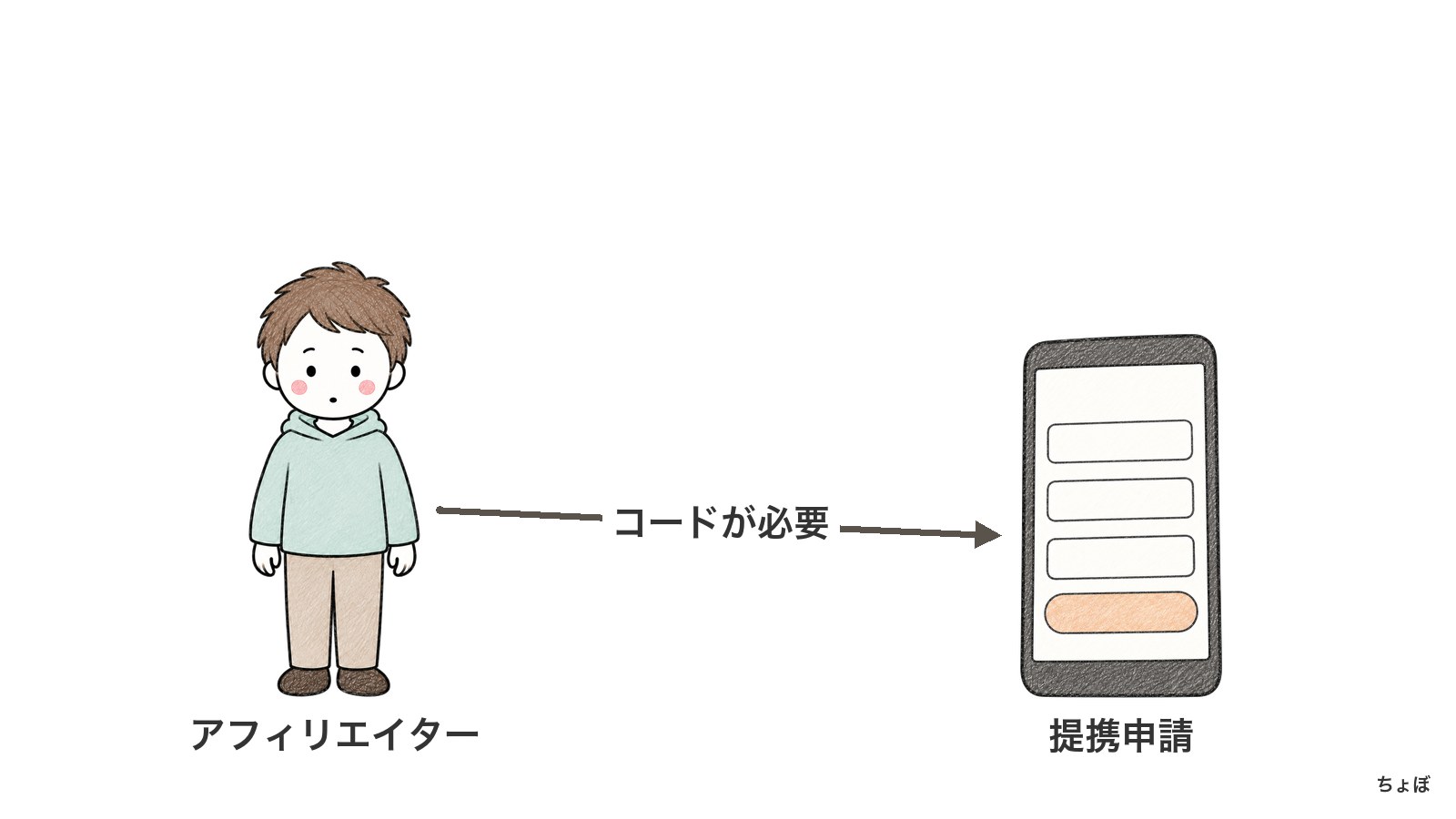 概要として、コードを知る人だけが提携を申請できる仕組みを示す。