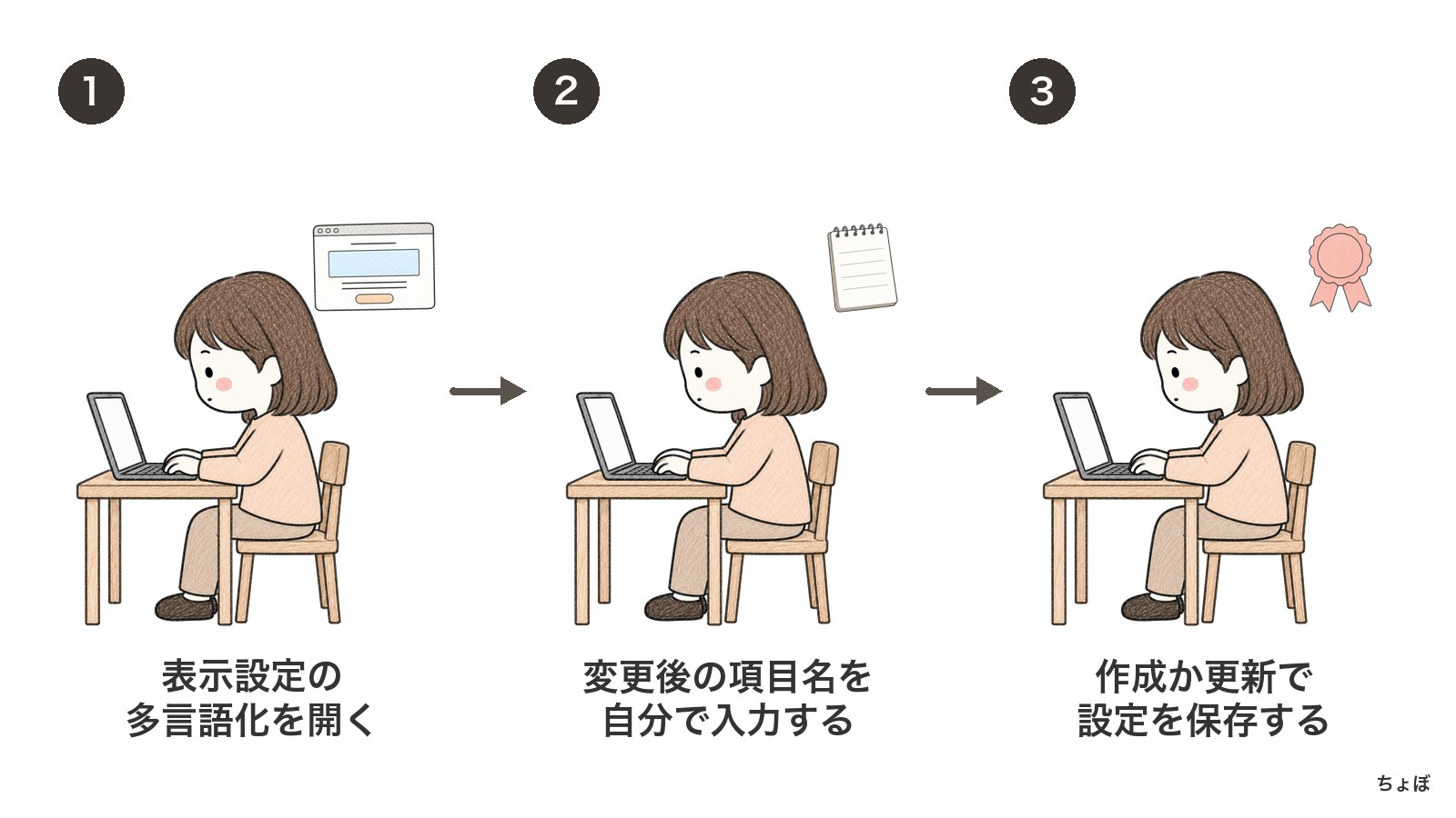 多言語化は、変更後の項目名を自分で入力し、作成か更新で保存する。