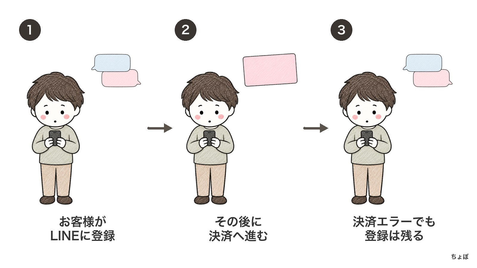 LINEは決済前に登録されるため、決済エラーでも登録が残る。