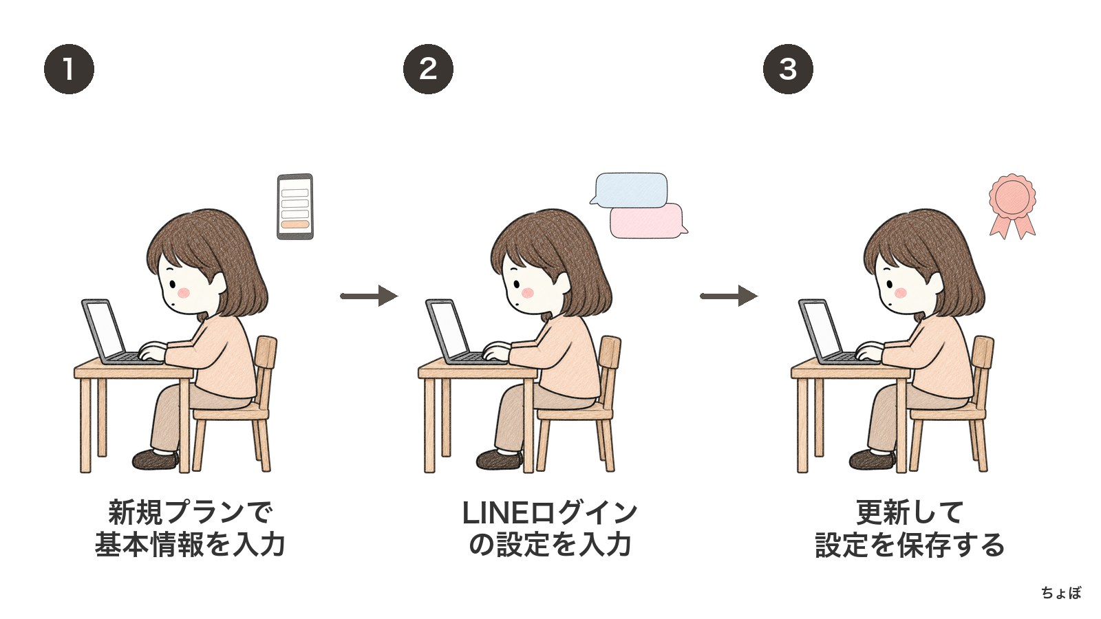 導入方法は、プランの基本情報とLINEログイン設定を入力して更新する。