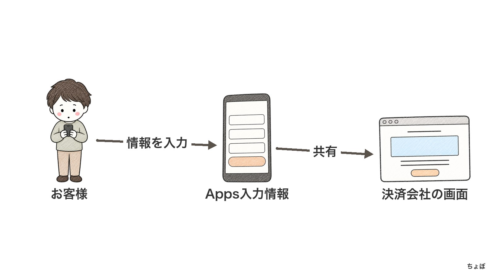 決済メタデータ連携で、Appsに入力された顧客情報を決済会社の管理画面へ共有する。