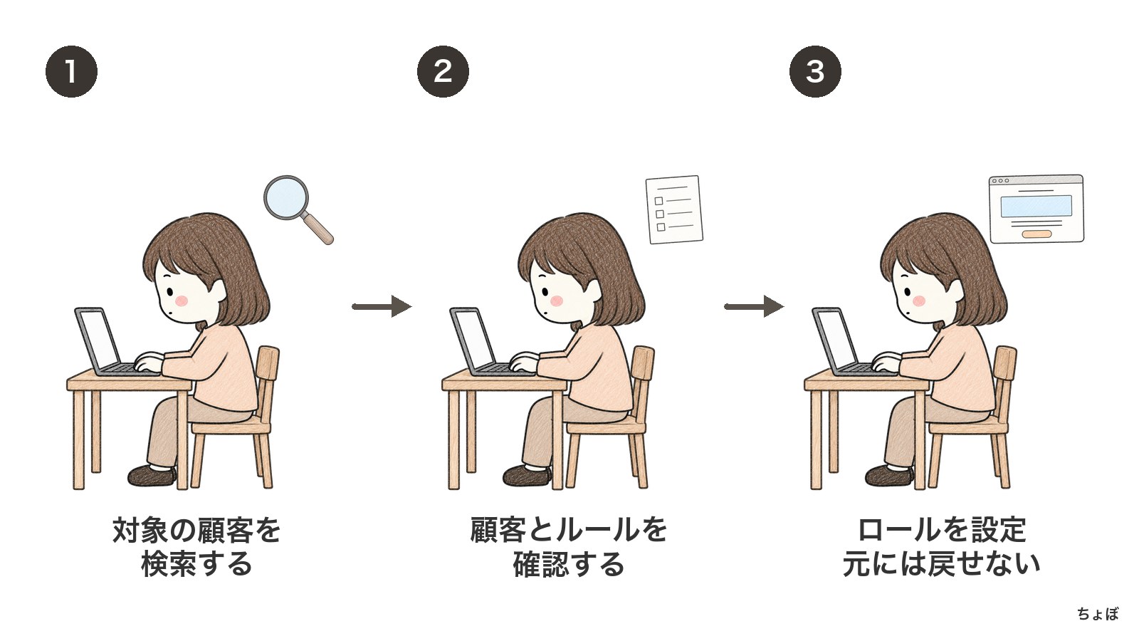 導入方法は、対象の顧客とルールを確認して、元に戻せないロールの一括設定を行う。