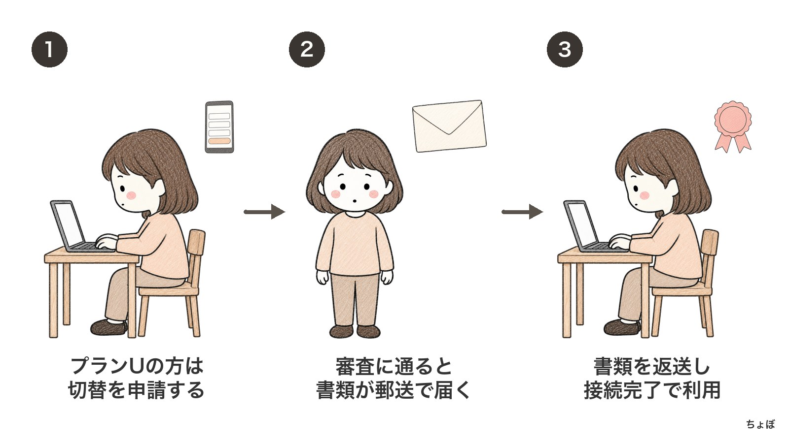 プランUの方は切替申請と書類返送を行い、接続完了でオート銀行振込を利用する。