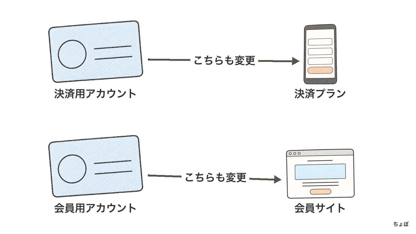 決済プラン連携アカウントと会員サイト連携アカウントは、それぞれ変更する。