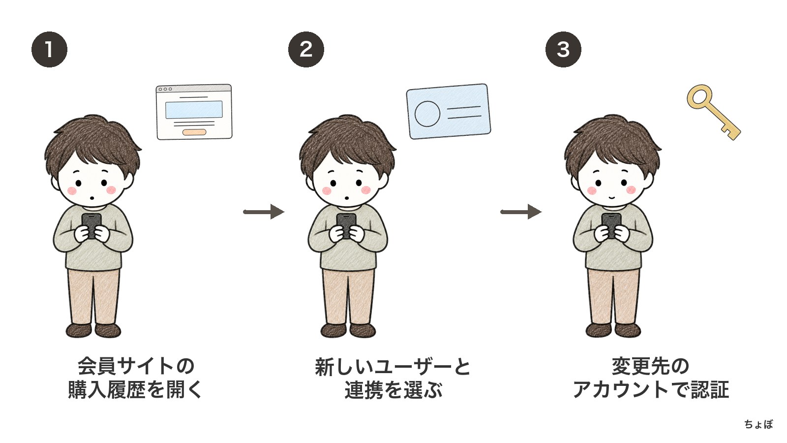Discordサーバー用のアカウントは、会員サイトの購入履歴から変更できる。