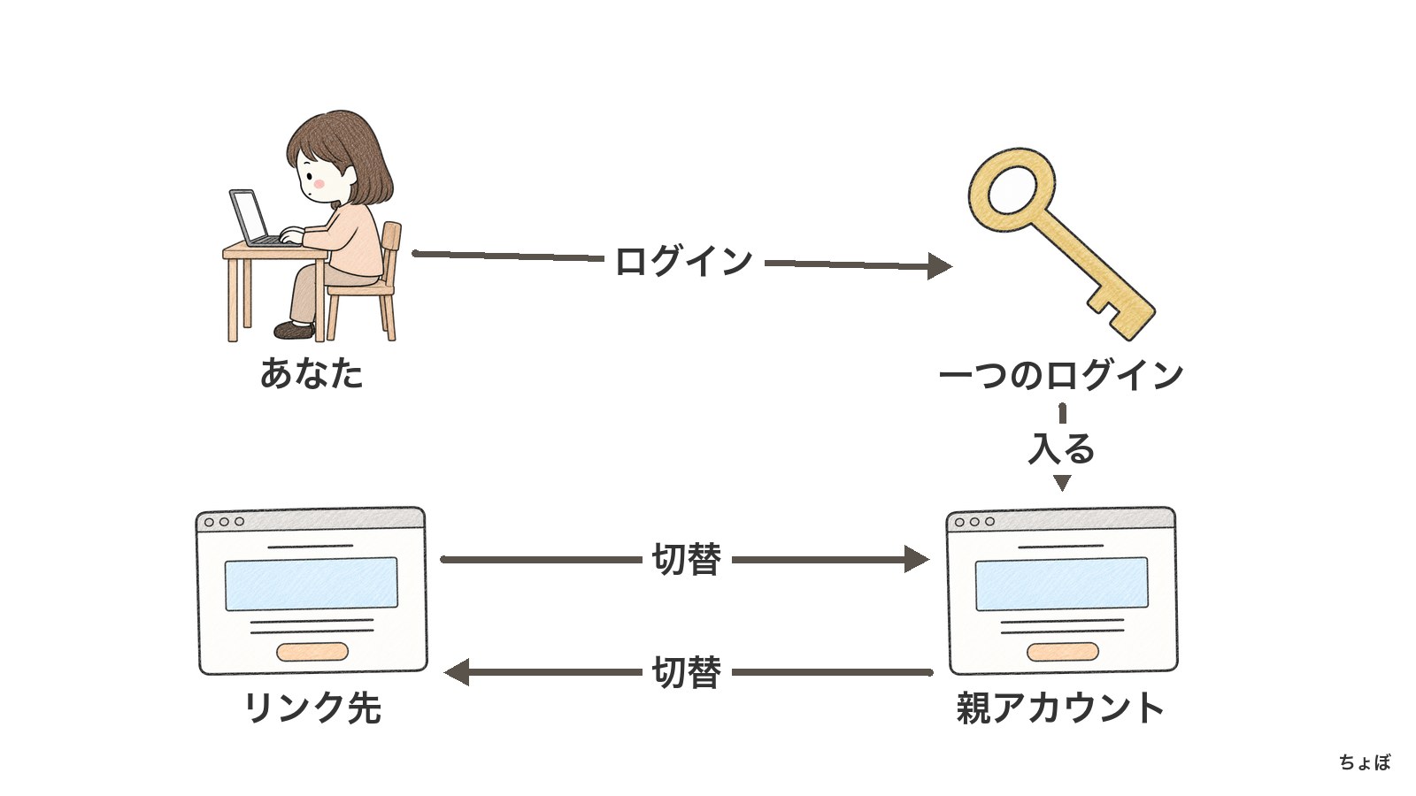 マルチアカウントは、一つのログインでリンクした複数のアカウントを切り替える。