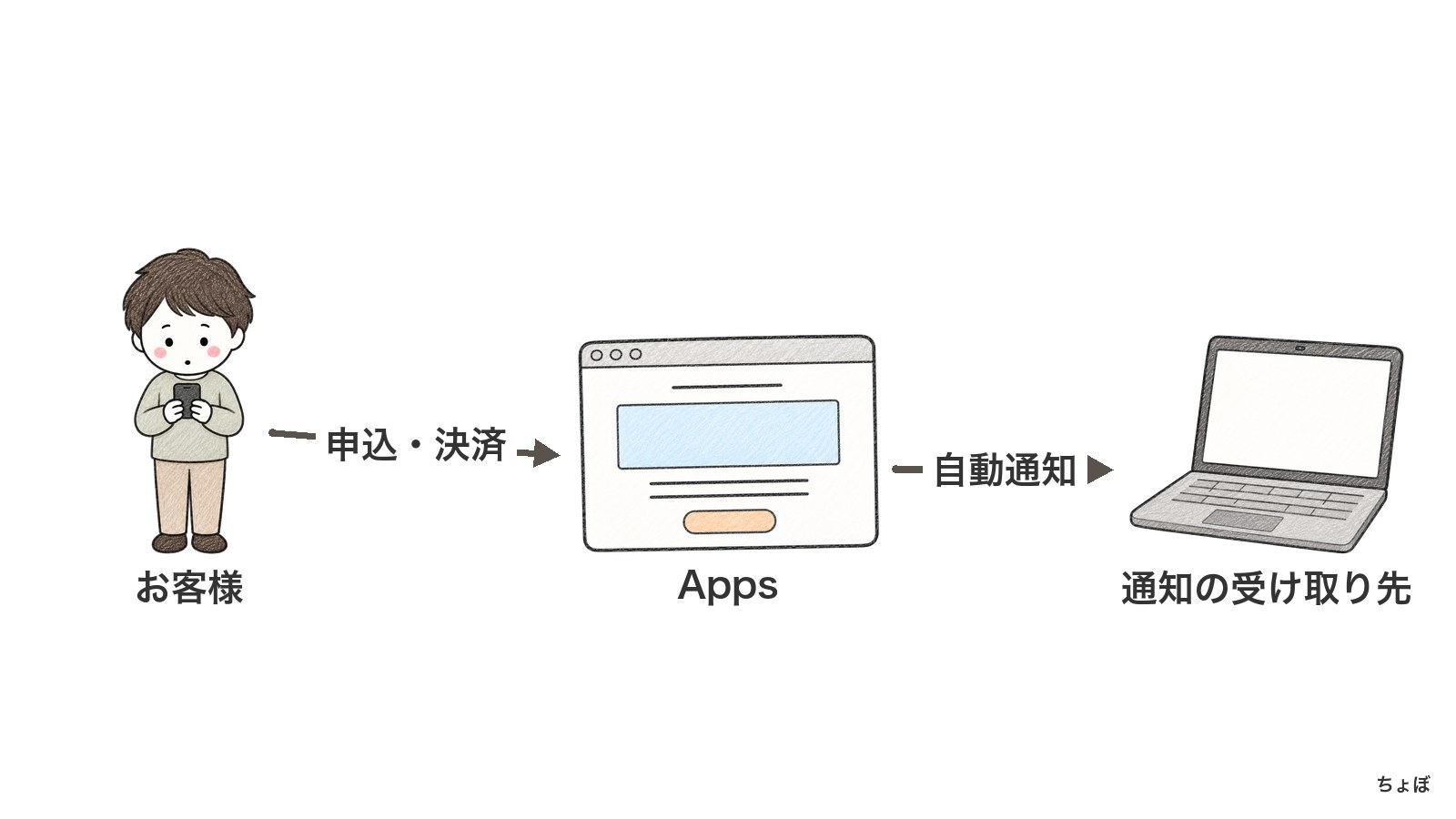 Webhookは、申し込みや決済が起きると指定した受け取り先へ自動で通知する。