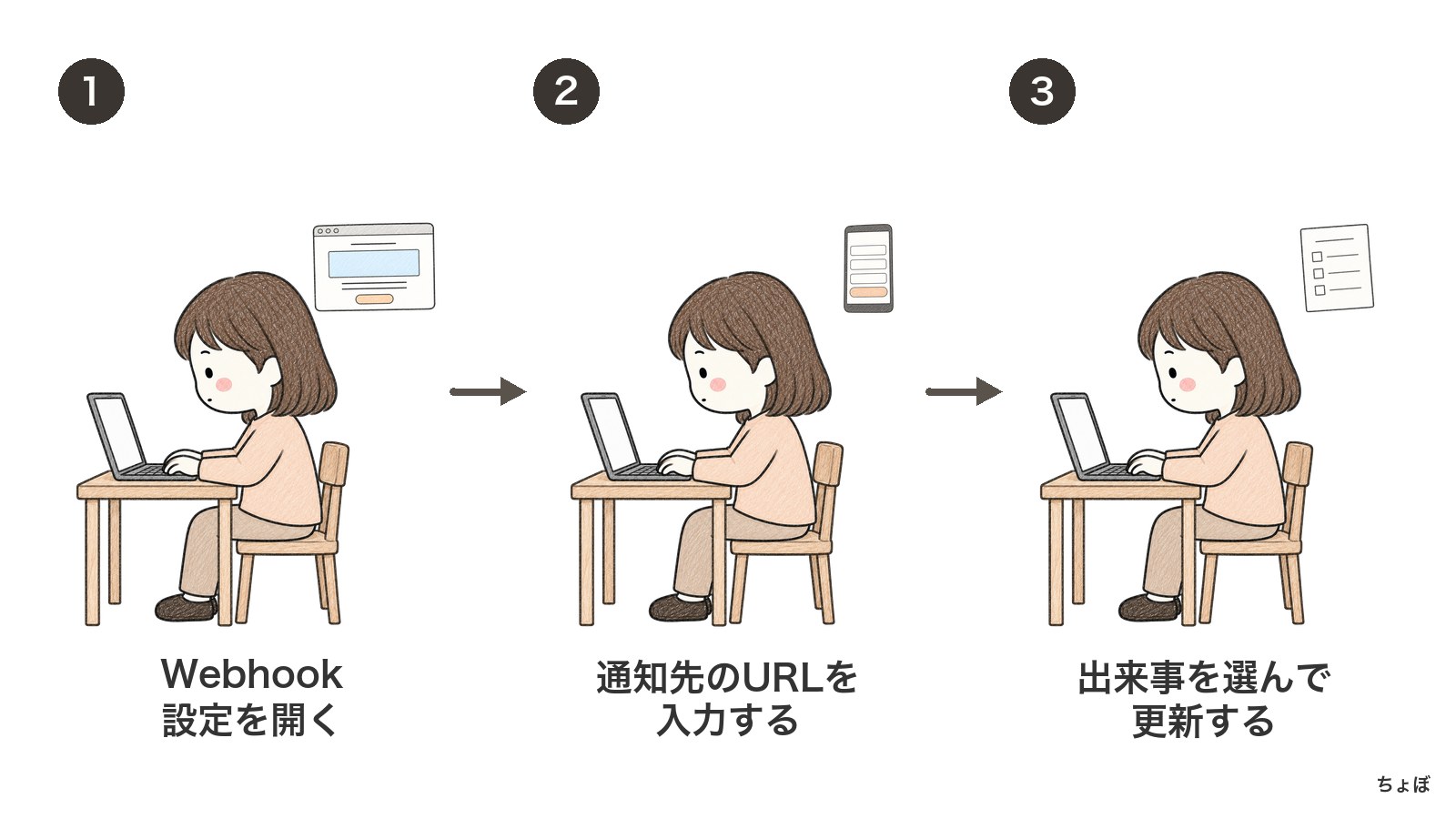Webhookの設定手順は、通知先のURLを入力し、受け取る出来事を選んで更新する。