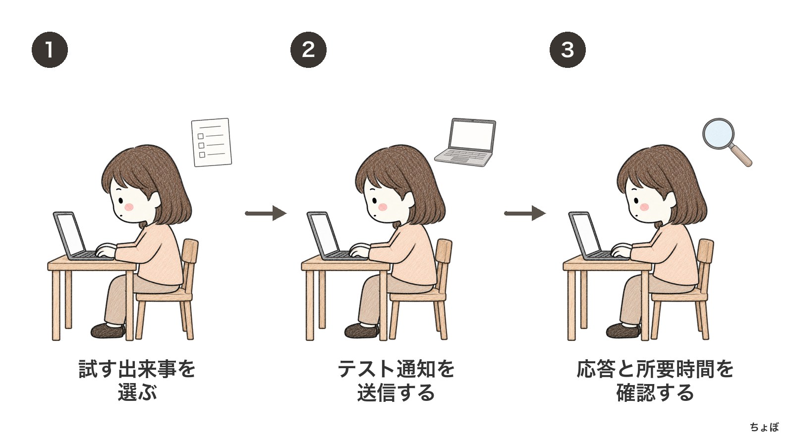 テスト送信ダイアログで出来事を選び、送信後に応答を確認する。