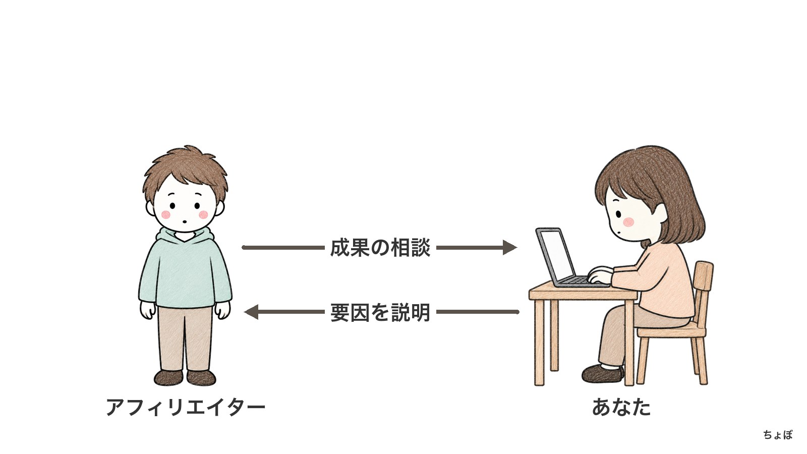 アフィリエイターへの回答例として、成果が反映されない要因を説明する。