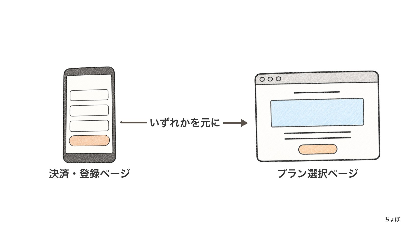 決済ページもしくは登録ページを先に用意してから、プラン選択ページを作成する。