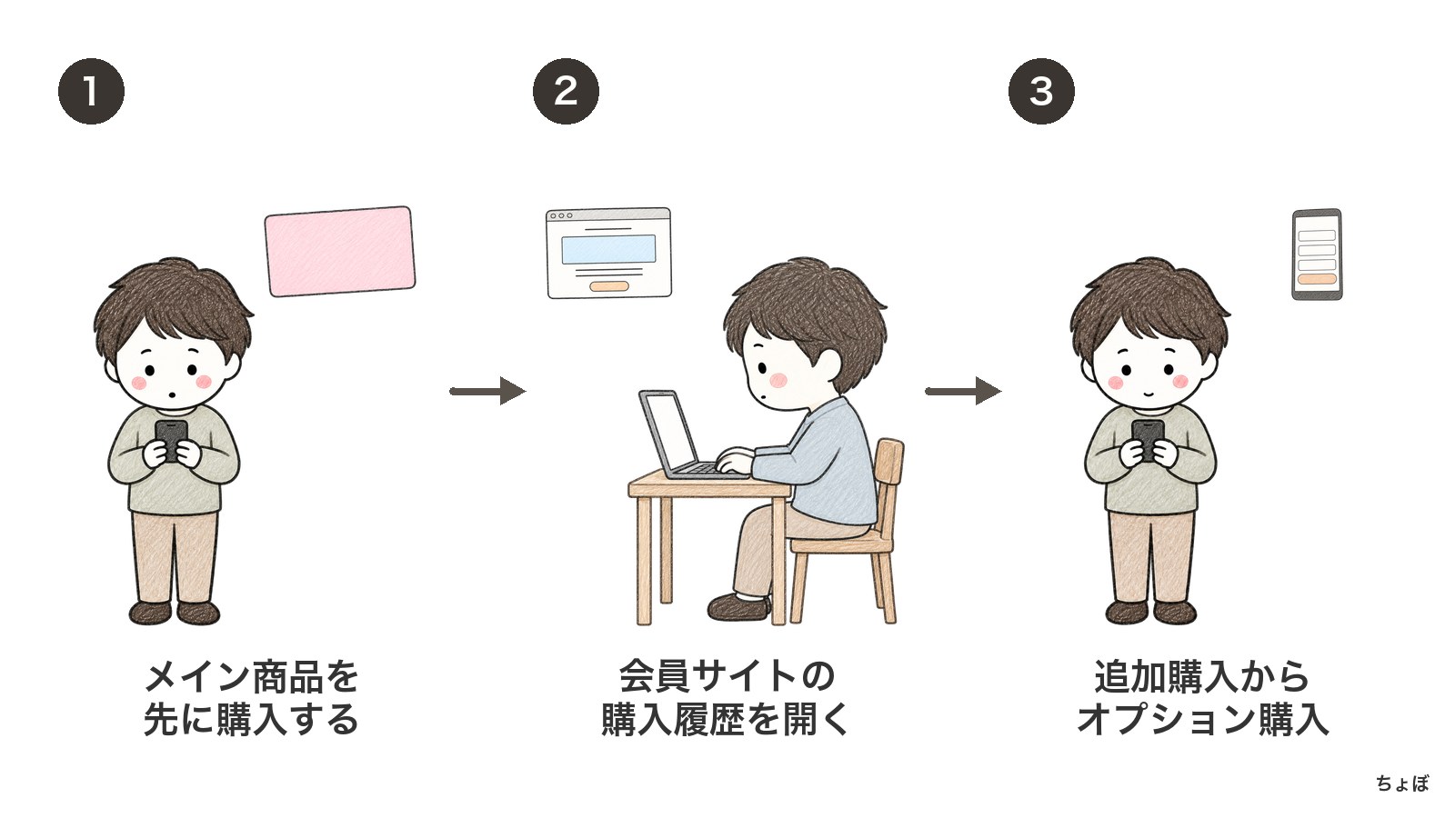 申込後のオプション購入方法は、会員サイトの購入履歴から追加購入する流れ。