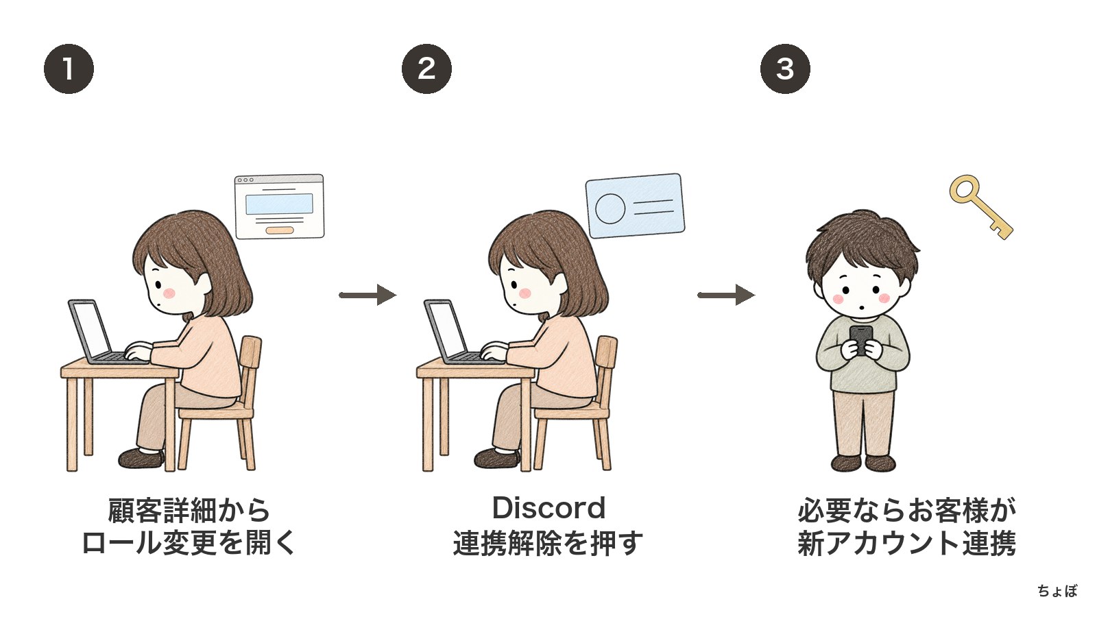 連携解除の使い方は、顧客詳細で解除し、必要ならお客様に新しいアカウントで登録してもらう。