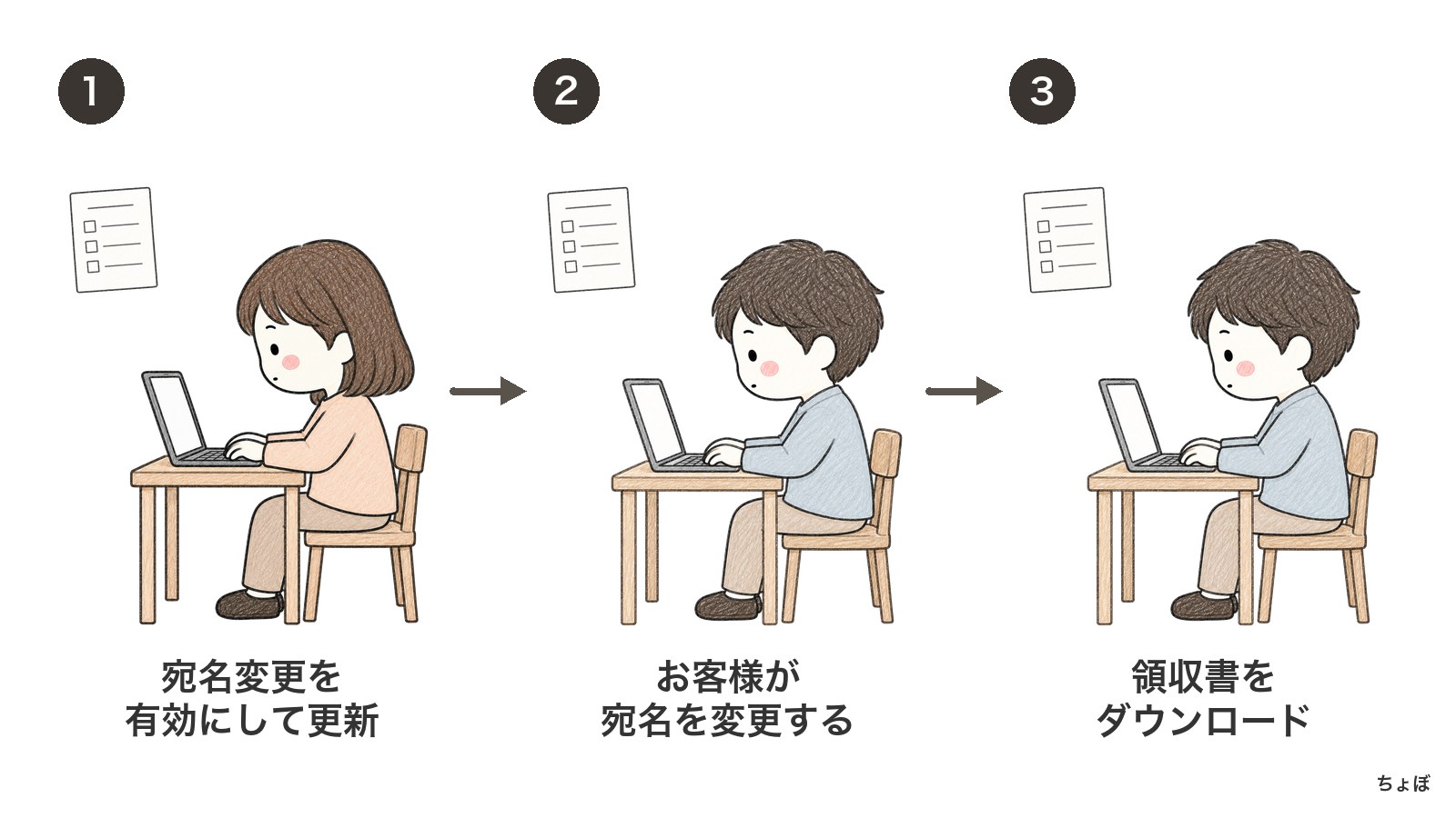 領収書名変更機能を有効にすると、お客様が宛名を変えて発行できる。