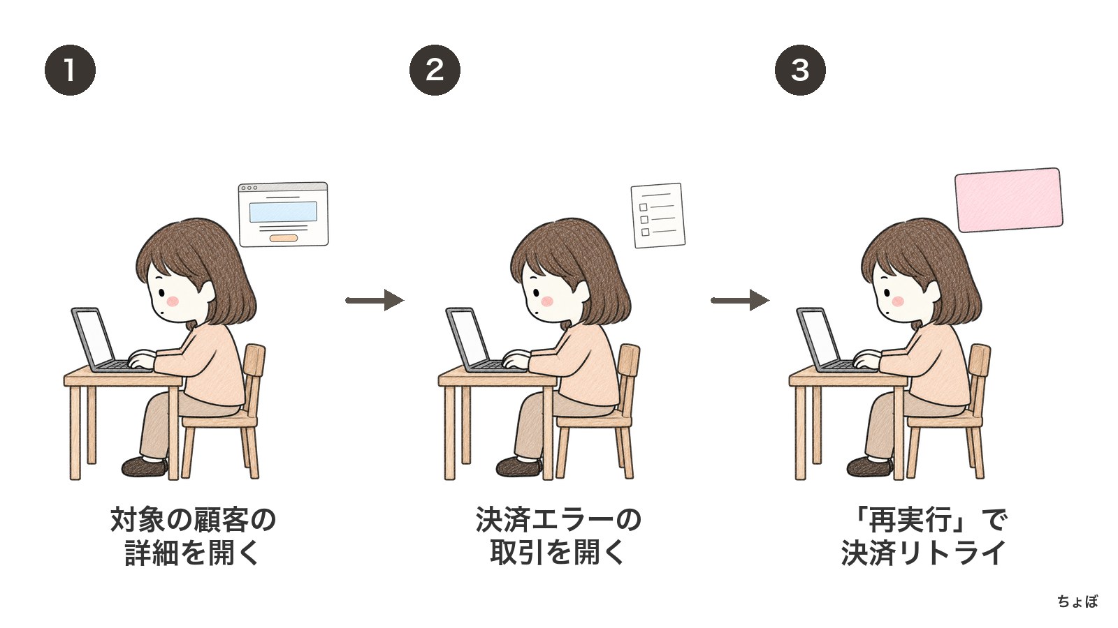 手動リトライ方法は、顧客詳細の決済エラー取引を開き、再実行を押す。